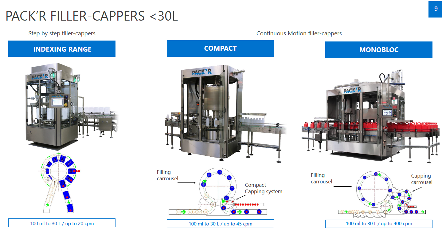 Monoblock Filler Capper | PACK’R